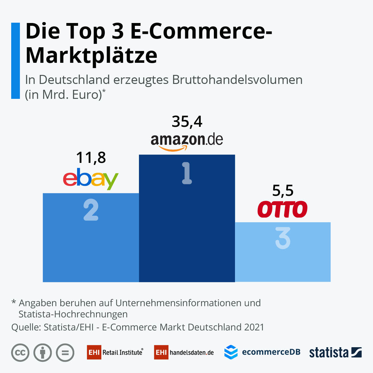 Top 3 der Marktplätze in Deutschland