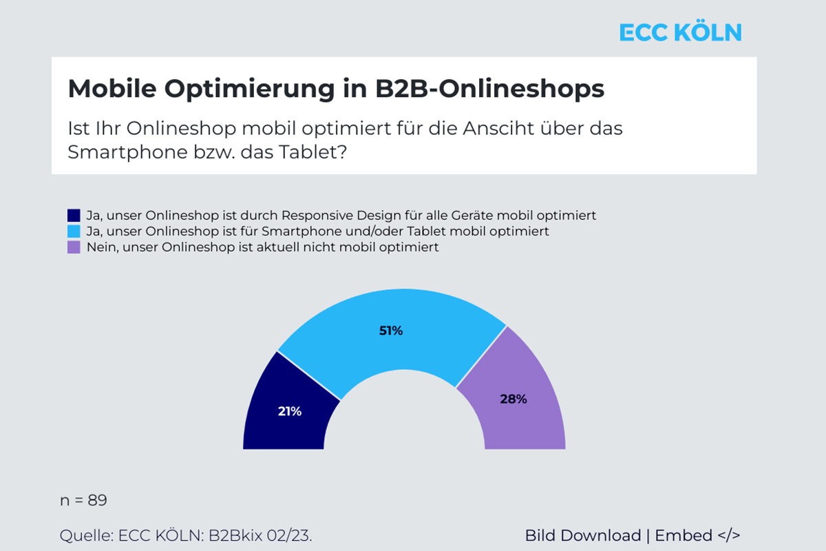 Mobile Optimierung weit verbreitet im Moebel Digital